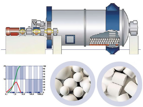陶瓷球磨機(jī)工作原理