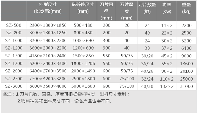 模板撕碎機(jī)技術(shù)參數(shù)