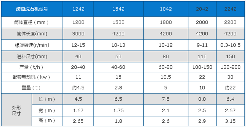 滾筒洗石機(jī)技術(shù)參數(shù)