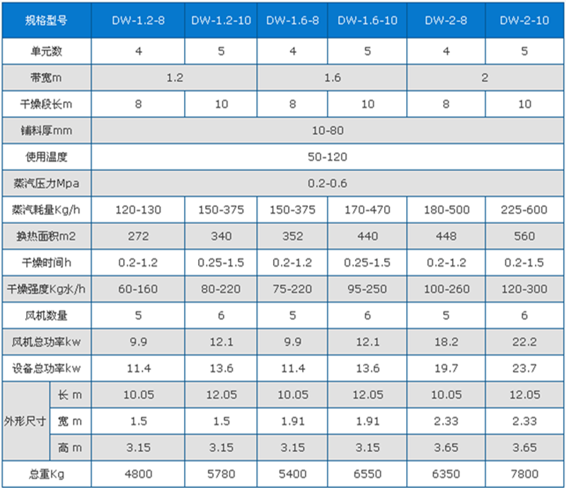 蘑菇烘干機技術(shù)參數(shù)