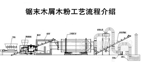 生物顆烘干機工作原理