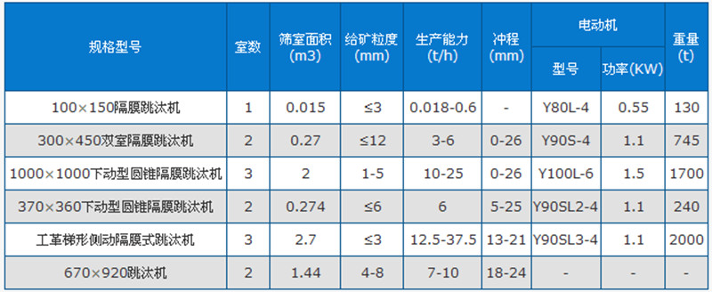 跳汰機技術(shù)參數(shù)