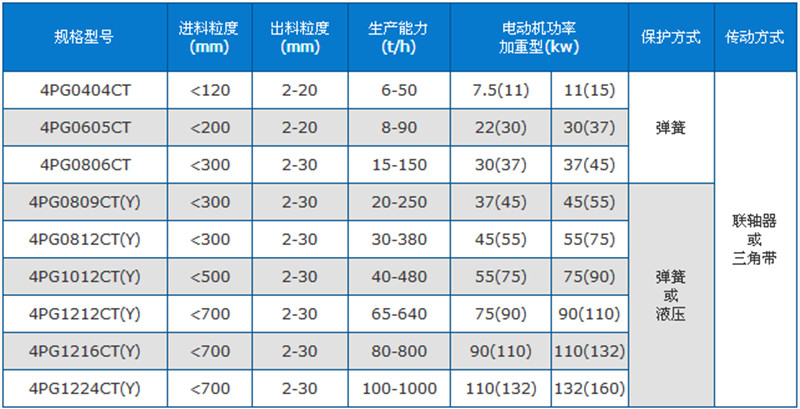 四齒輥破碎機技術參數(shù)表