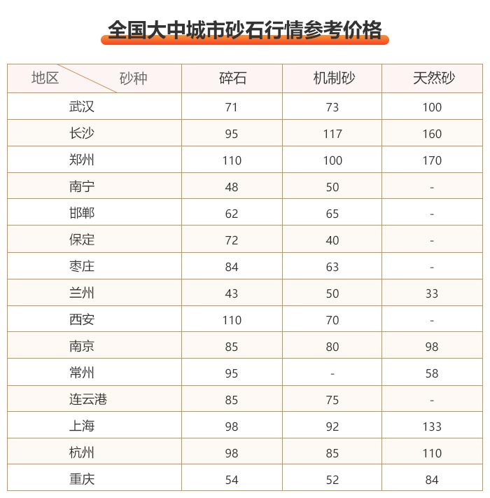 各省砂石價(jià)格