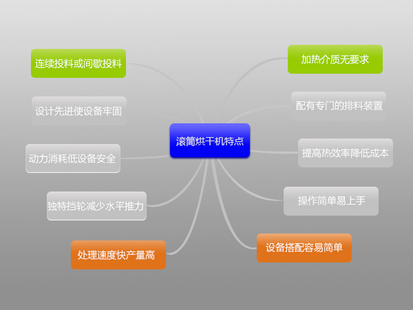 石英砂烘干機(jī)優(yōu)勢